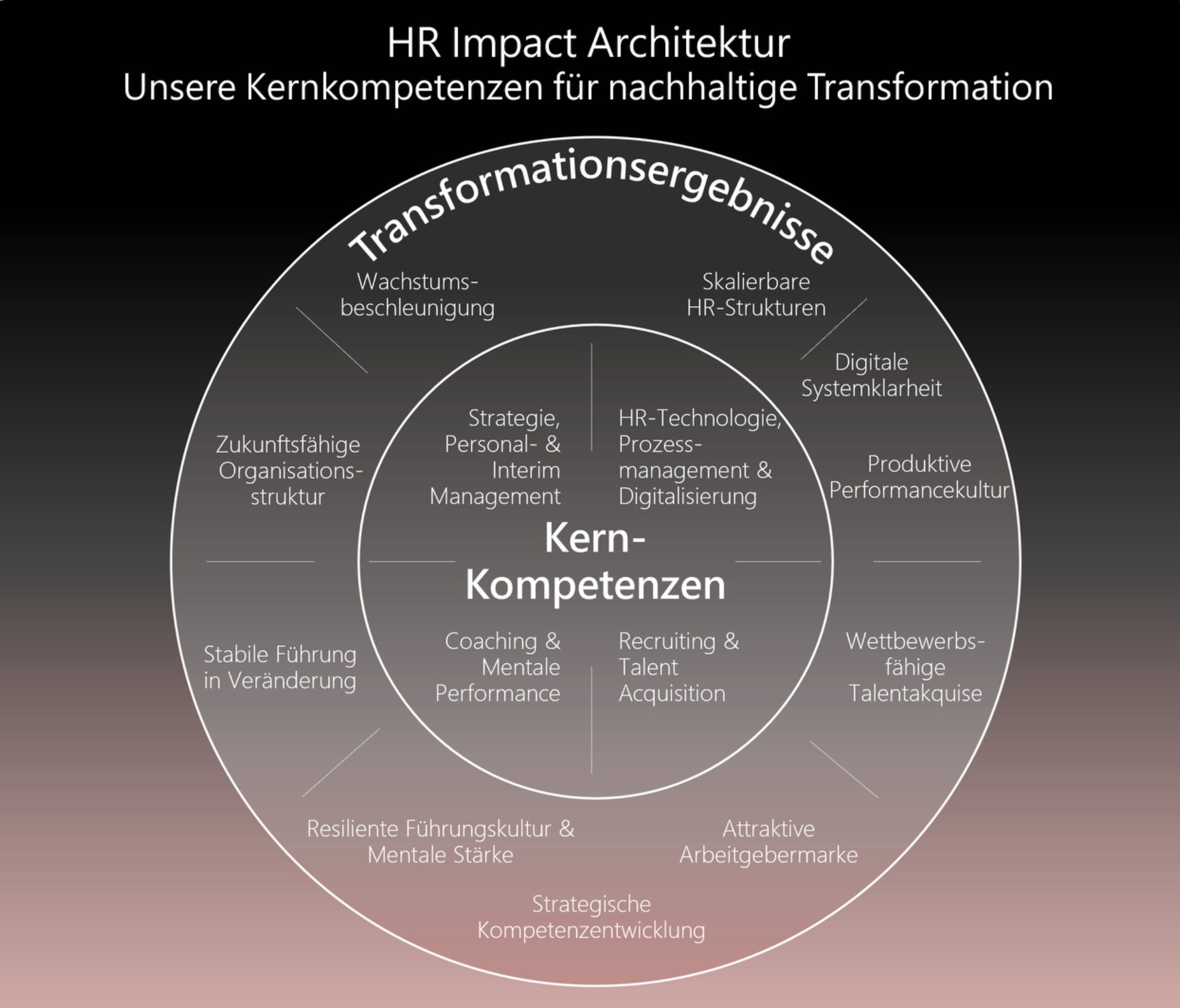 HR-Impact-Architektur mit Transformationsangeboten und Kernkompetenzen für nachhaltige Transformation.